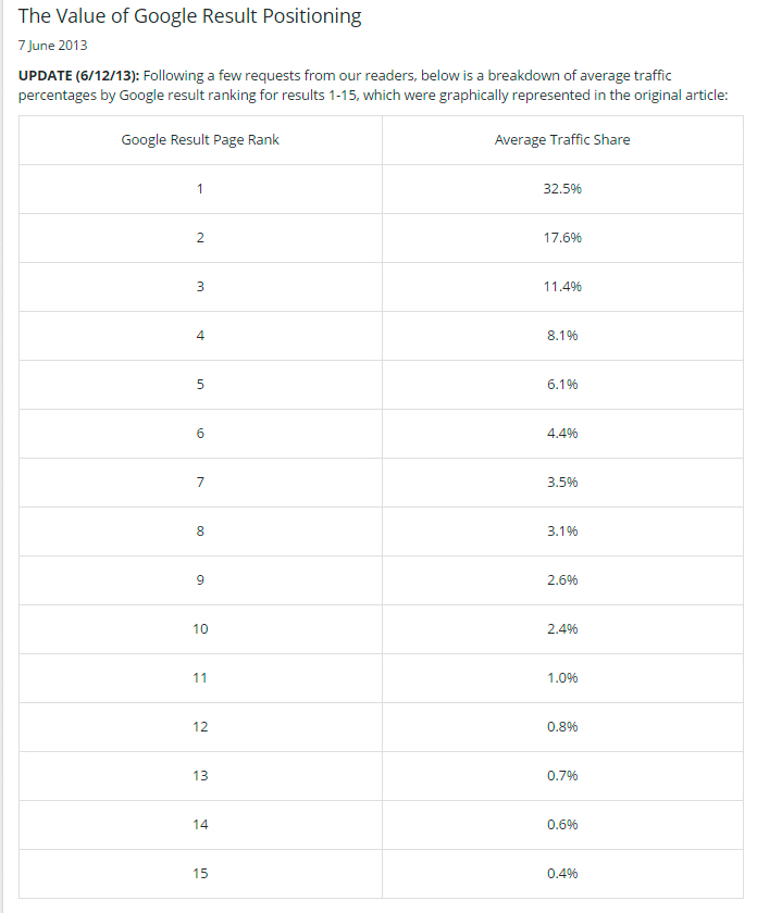 trafico-web-segun-posicionamiento-SEO